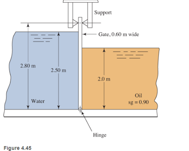 Solved 4.41 figure 4.45 shows a gate hinged at its bottom | Chegg.com