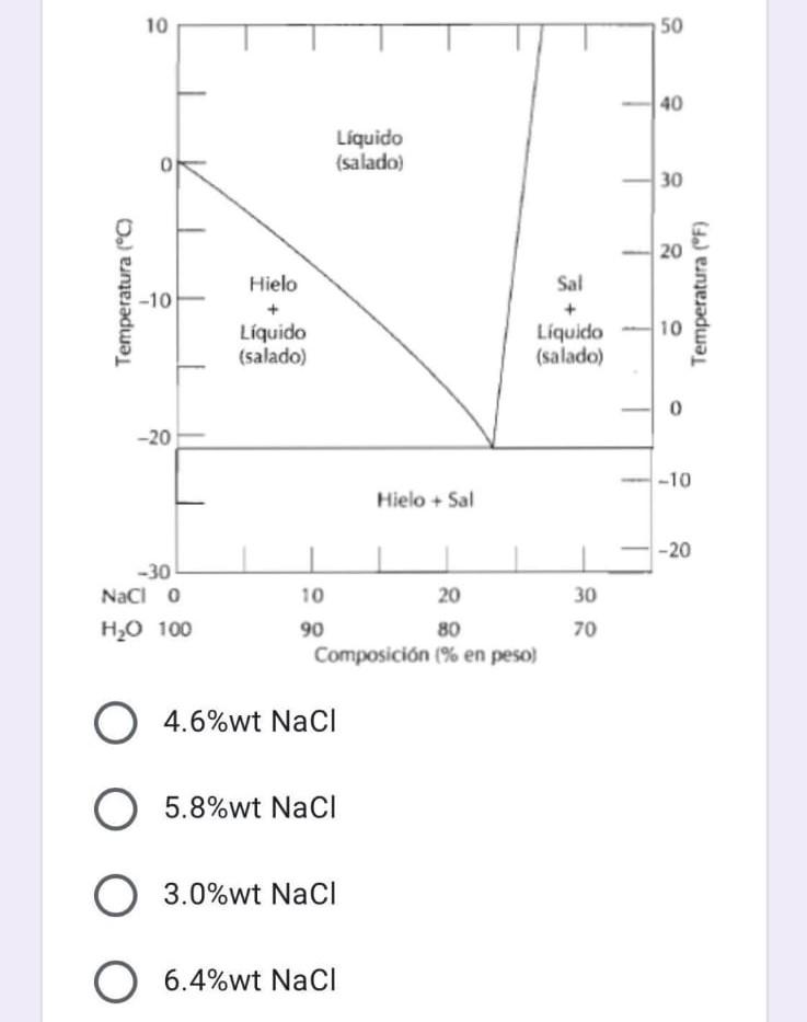 10
50
40
Líquido
(salado)
30
20
Temperatura (°C
Hielo
Sal
-10
Temperatura (°F)
10
Líquido
(salado)
Liquido
(salado)
0
-20
-10