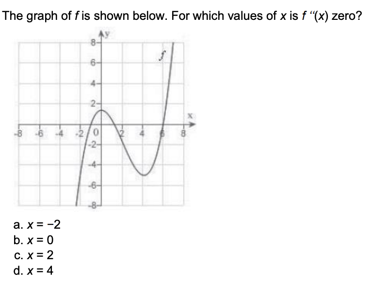 Solved The graph of f is shown below. For which values of x | Chegg.com