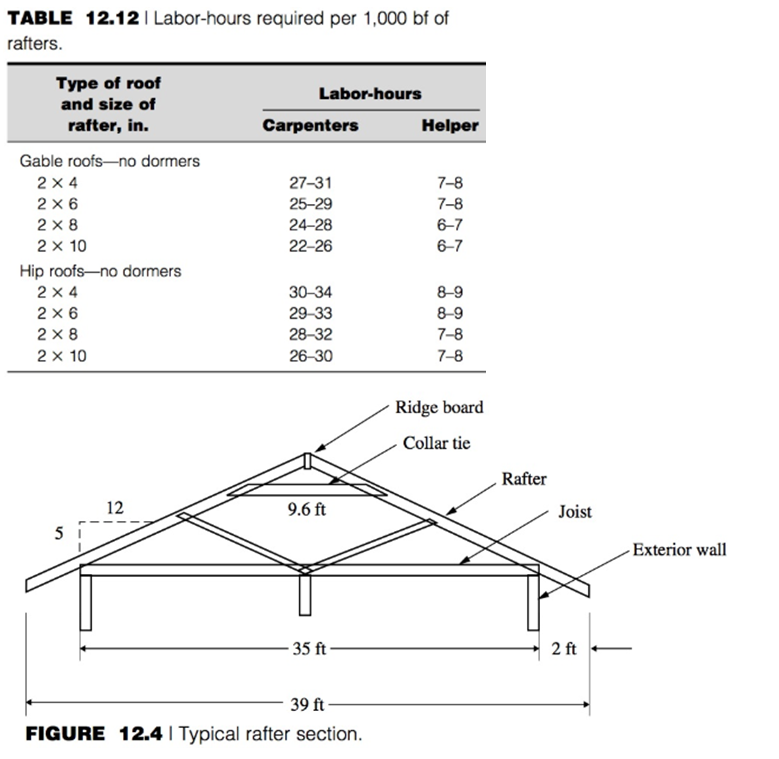 Solved Estimate the material and labor cost to frame rafters
