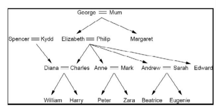 family tree prolog assignment