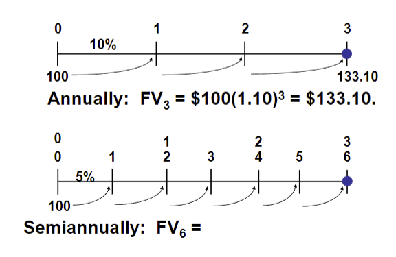 Solved Annually: FV3=$100(1.10)3=$133.10 Semiannually: FV6= | Chegg.com