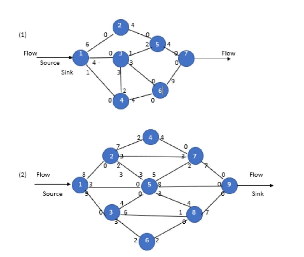 Solved For networks (1) and (2), find the maximal flow from | Chegg.com