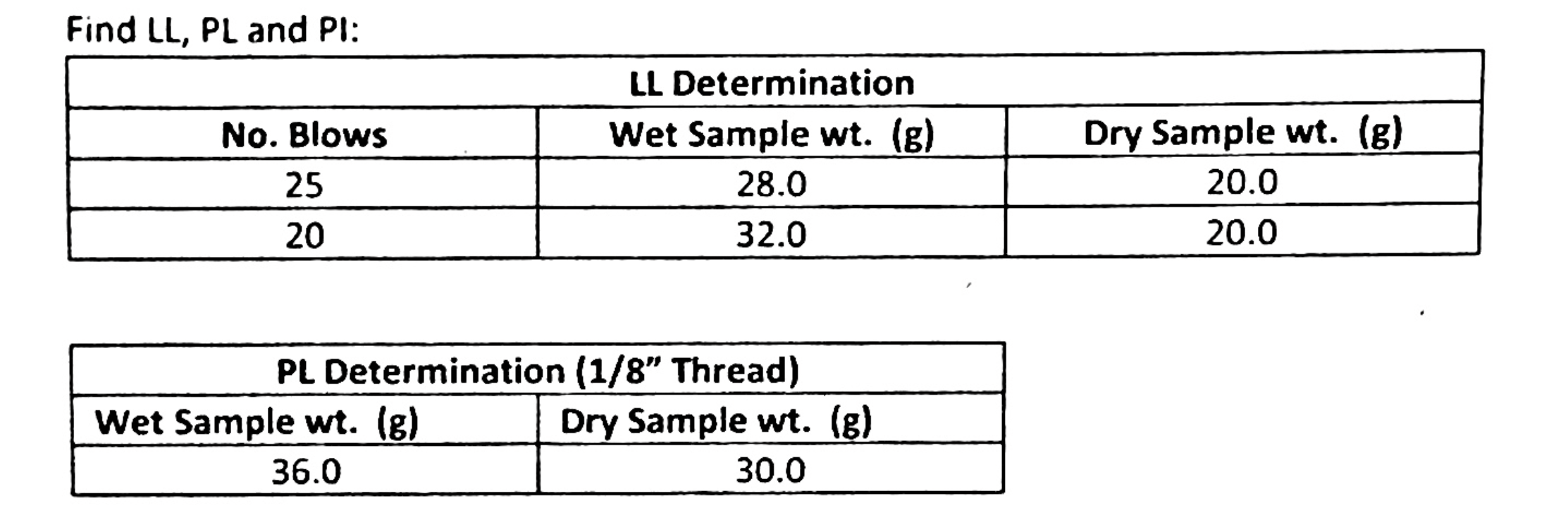 Solved Find LL, PL and PI: No. Blows 25 LL Determination Wet | Chegg.com