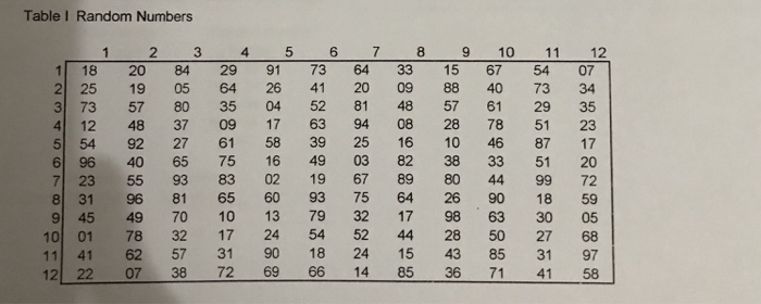 Solved Table I Random Numbers 3 4 5 6 7 8 9 10 11 12 1 18 20