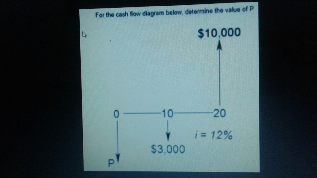 Solved For the cash flow diagram below. determine the value | Chegg.com