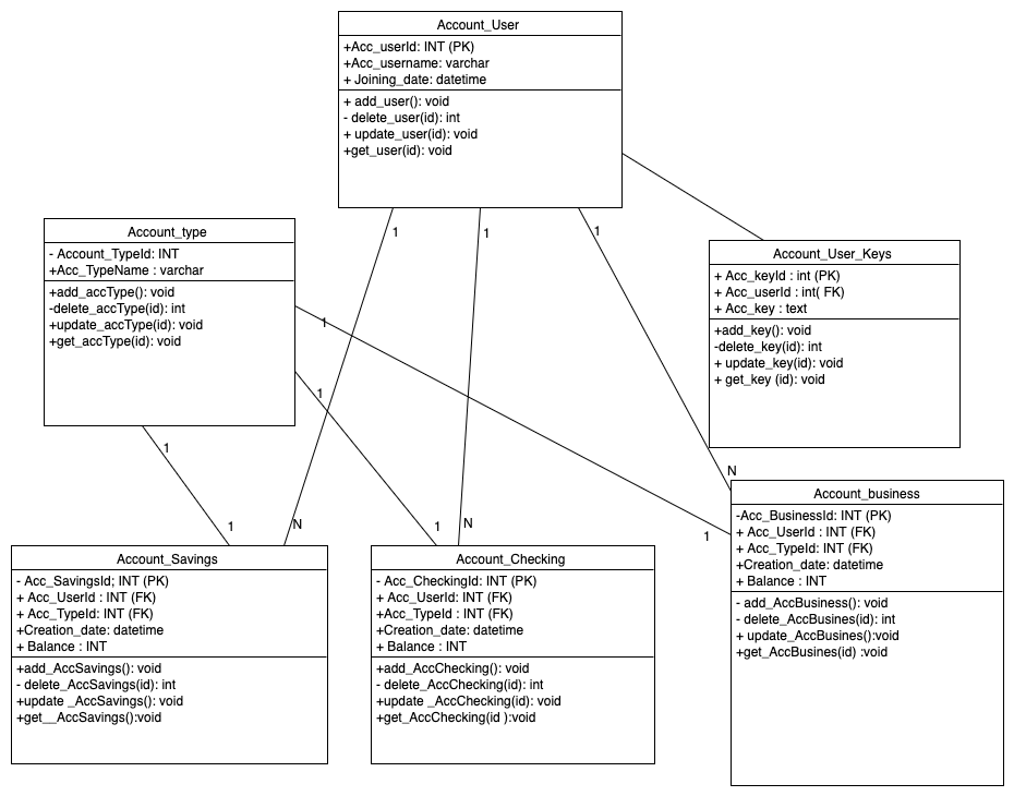 Solved **Explain The UML class diagram, and | Chegg.com