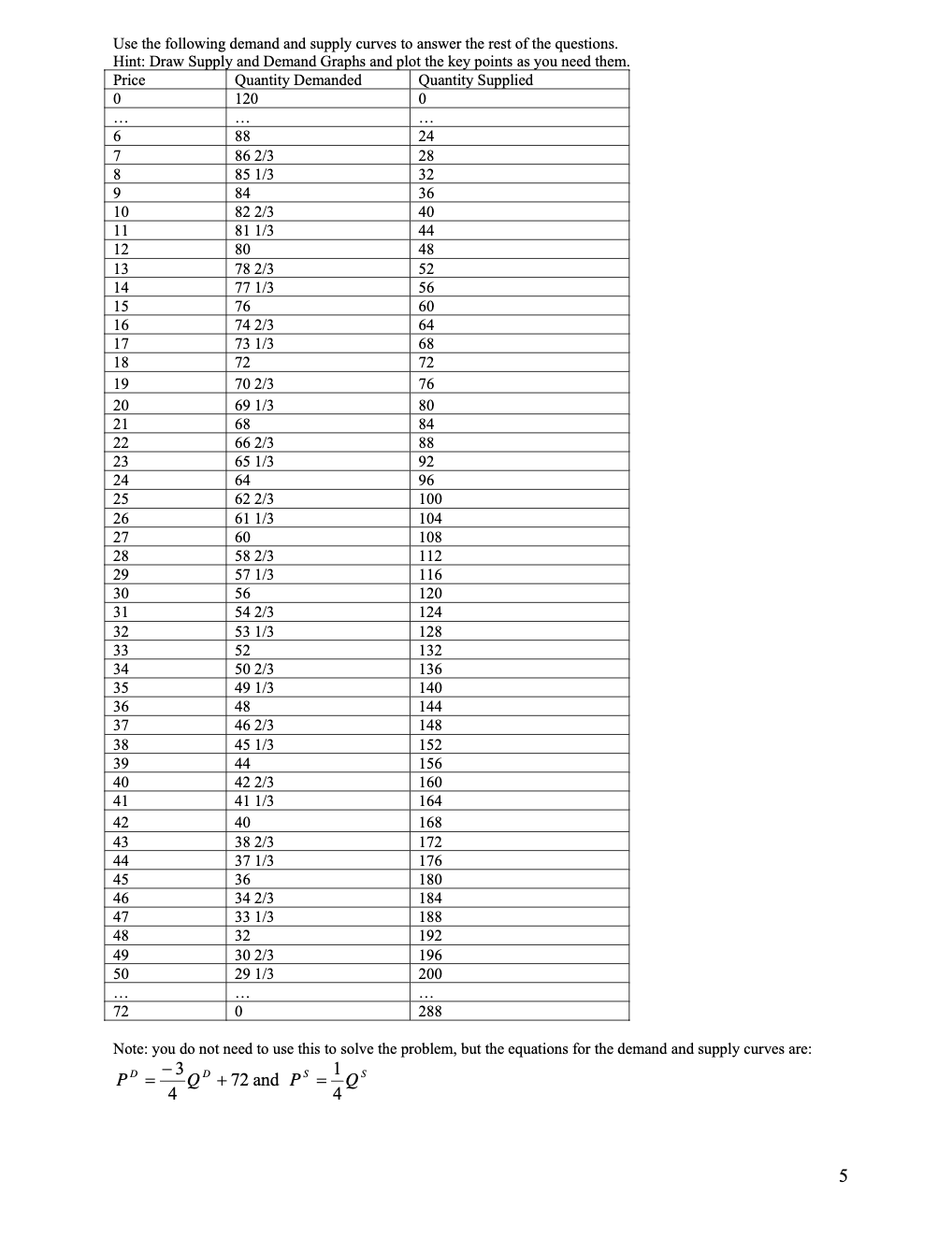 Use the following demand and supply curves to answer | Chegg.com