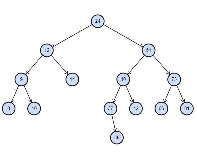 Solved 1) What is the height of the tree ? 2) What is the
