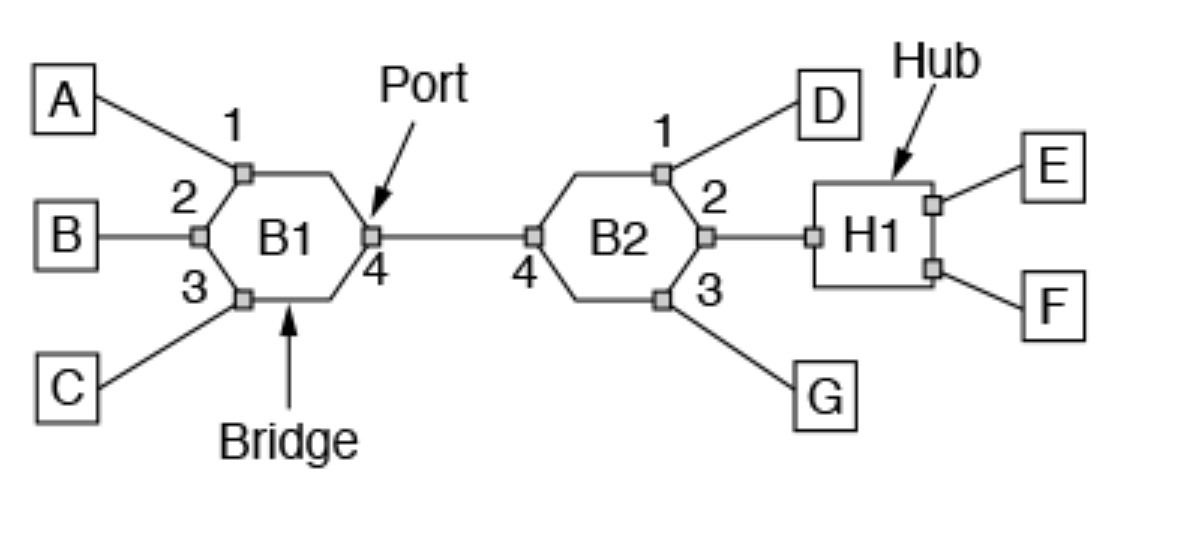 Solved Consider the extended LAN connected using bridges B1