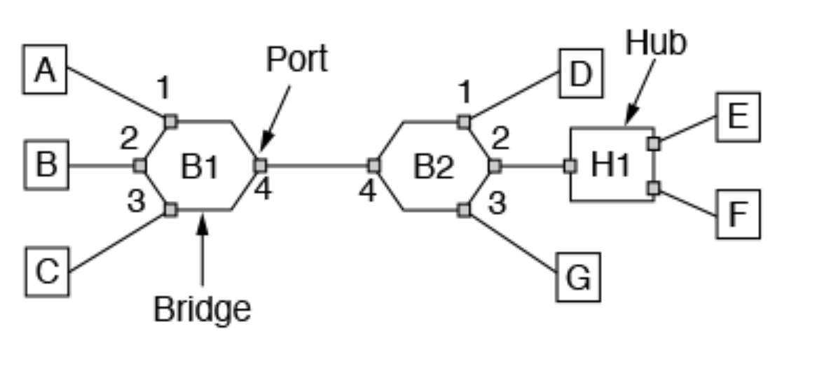 Solved Consider The Extended LAN Connected Using Bridges B1 | Chegg.com