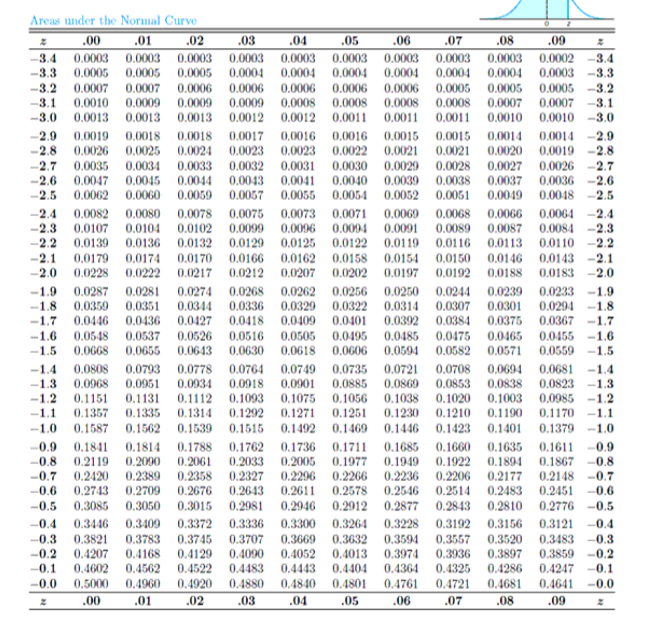 Solved Find the value of z if the area under a standard | Chegg.com