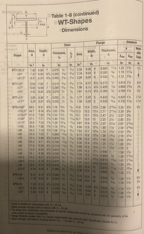 Table 1-8 (continued) WT-Shapes Dimensions 