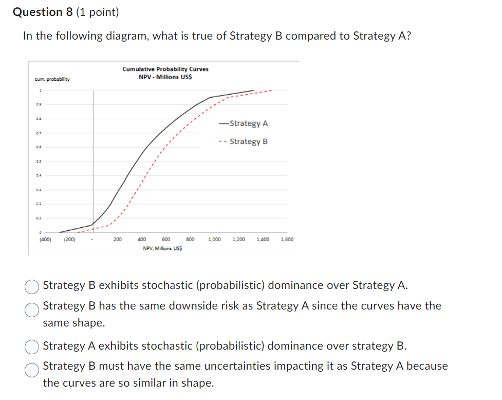 Solved In the following diagram, what is true of Strategy B | Chegg.com