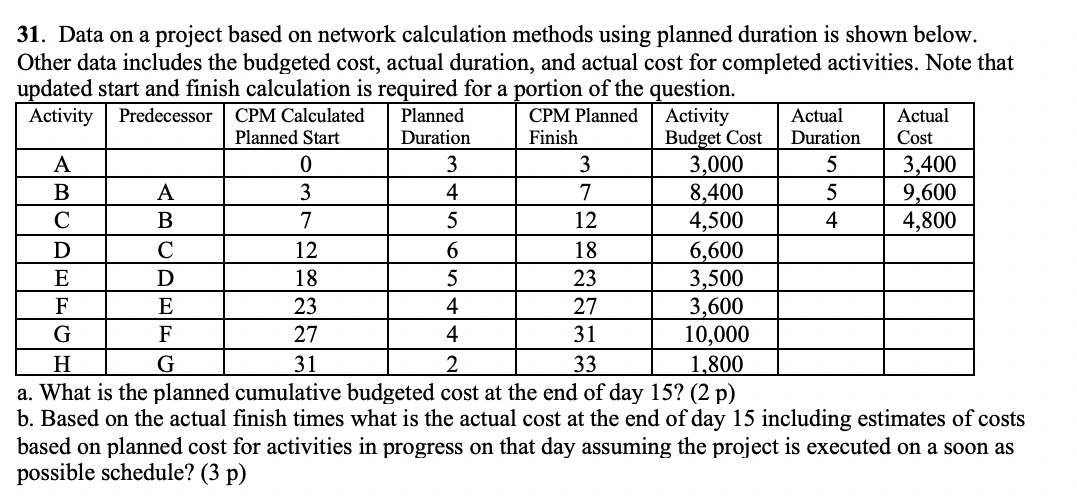 Solved 31. Data on a project based on network calculation | Chegg.com