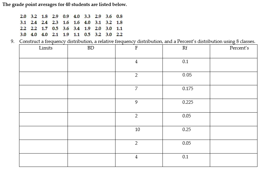 Solved The grade point averages for 40 students are listed | Chegg.com