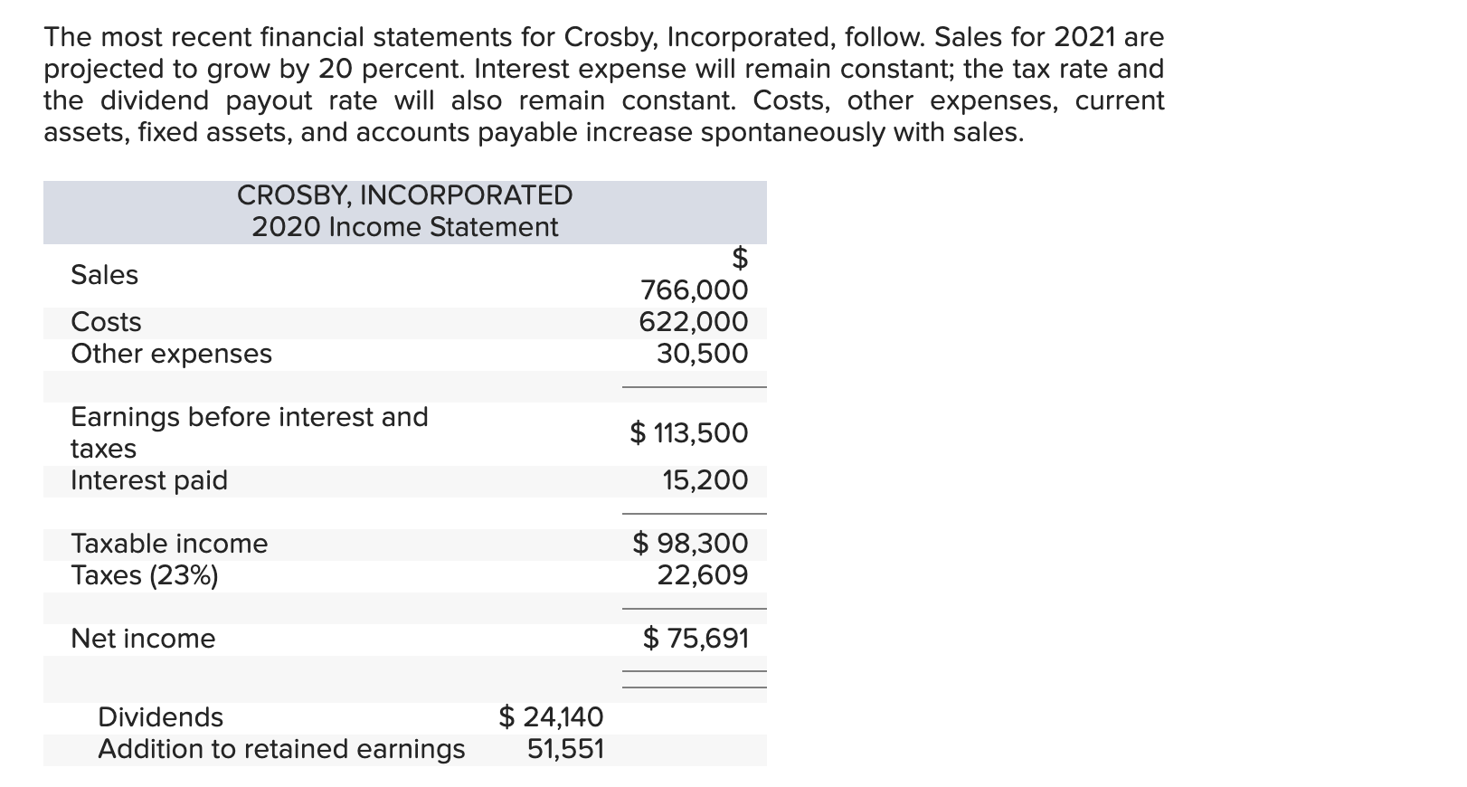Solved The most recent financial statements for Crosby,