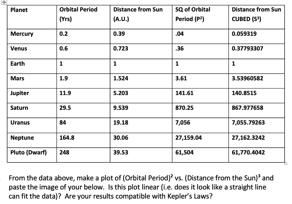 Solved Distance from Sun SQ of Orbital Orbital Period (Yrs) | Chegg.com