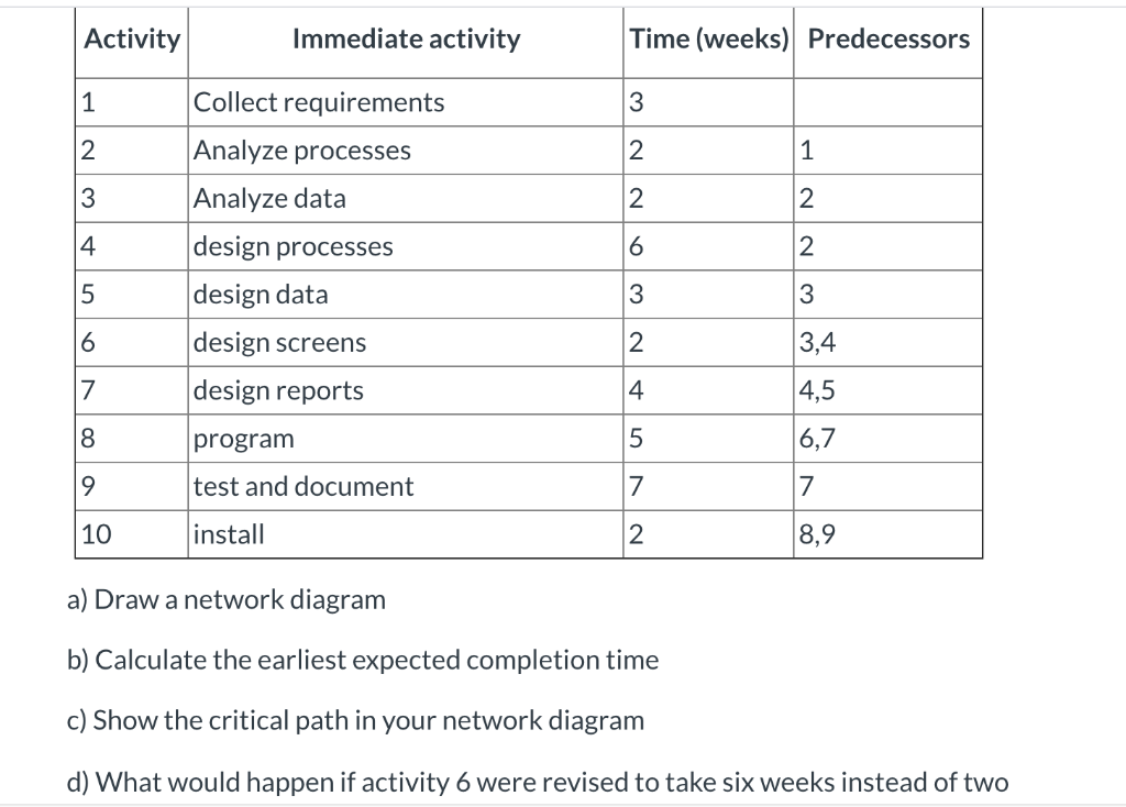 Solved Immediate Activity Time (weeks) Predecessors Activity | Chegg.com