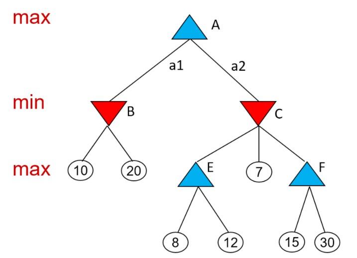 Solved Consider the minmax with alpha-beta pruning algorithm | Chegg.com