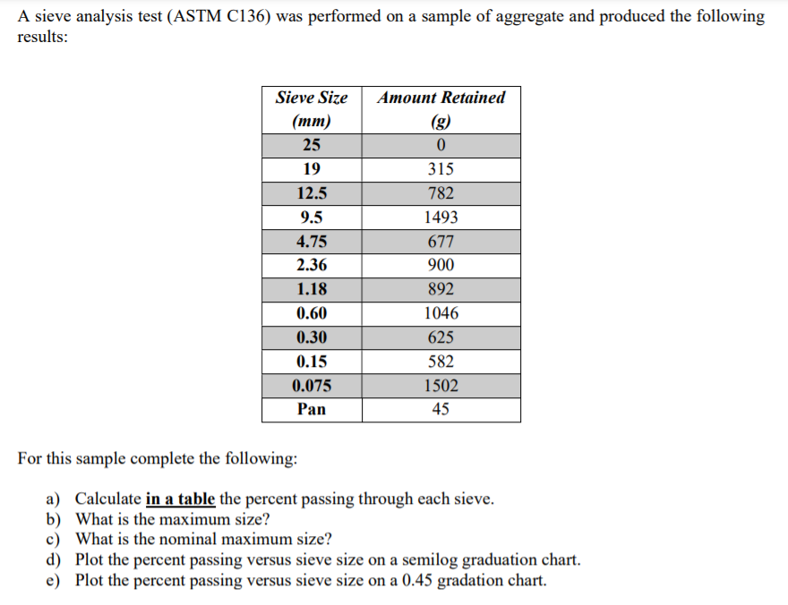 Solved A sieve analysis test (ASTM C136) was performed on a | Chegg.com