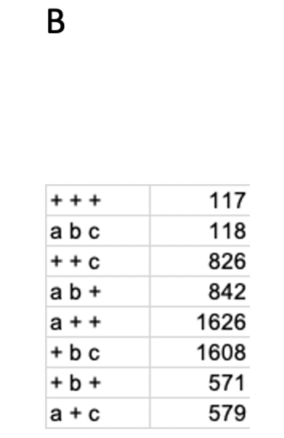 Solved a) Determine the gene order (which gene is in the | Chegg.com