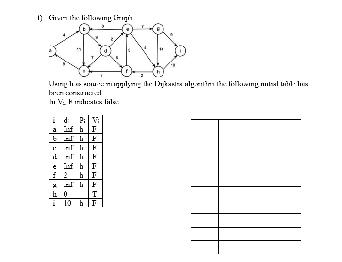 Solved f) Given the following Graph: Using h as source in | Chegg.com
