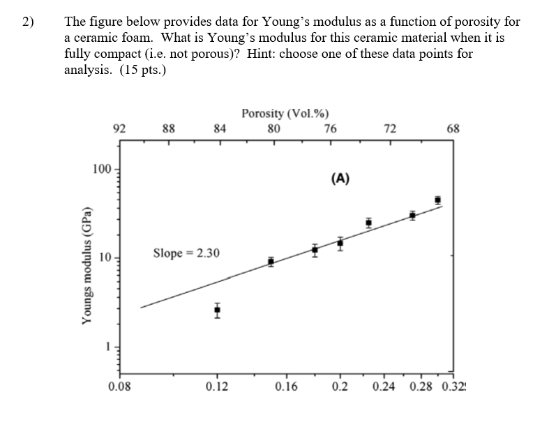 Solved The figure below provides data for Young's modulus as