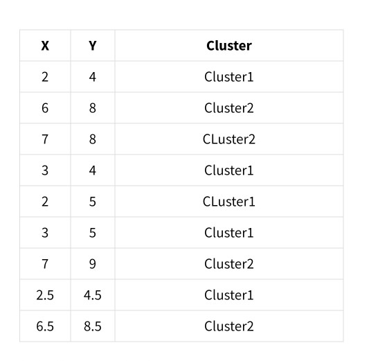 A clustering technique called "Unique Neighborhood | Chegg.com