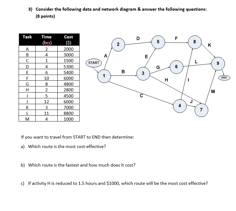 Solved 3) Consider The Following Data And Network Diagram & | Chegg.com