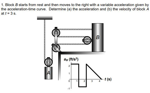 Solved 1. Block B Starts From Rest And Then Moves To The | Chegg.com