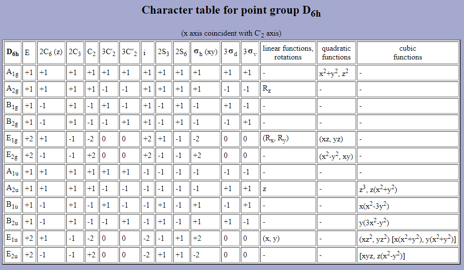 Character table for point group D6h(x axis coincident with C, axis)3C2 253 ...