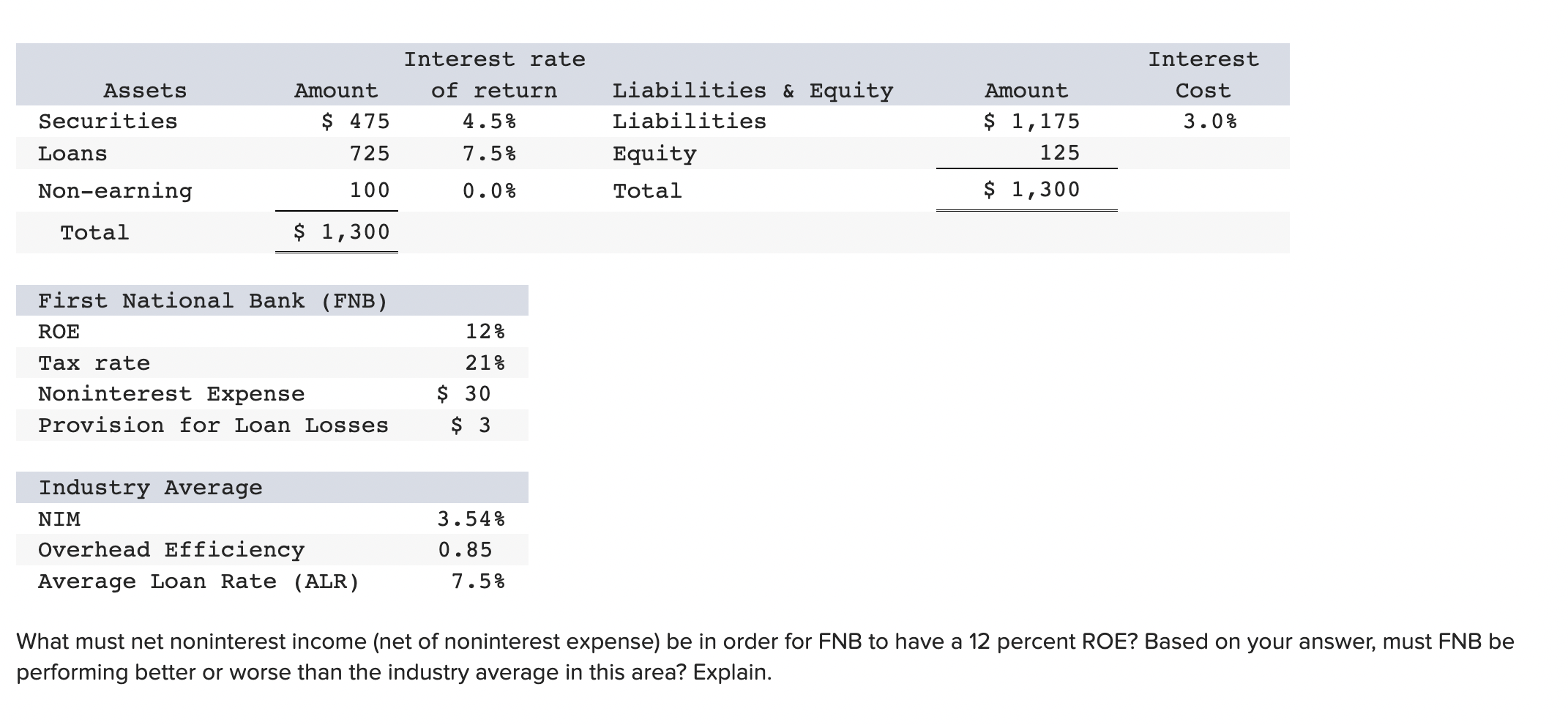 Solved What must net noninterest income (net of noninterest | Chegg.com