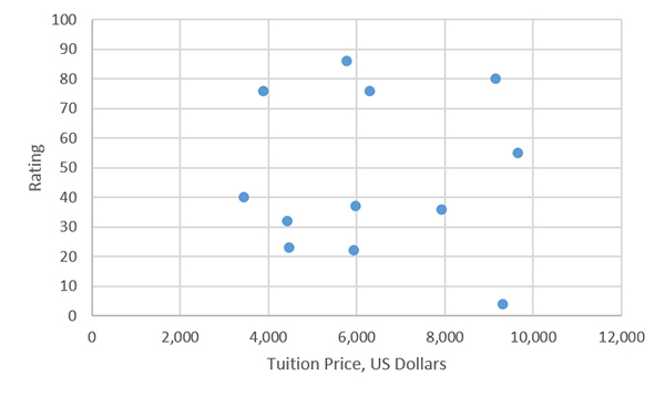 Solved The following scatterplot displays the annual tuition | Chegg.com