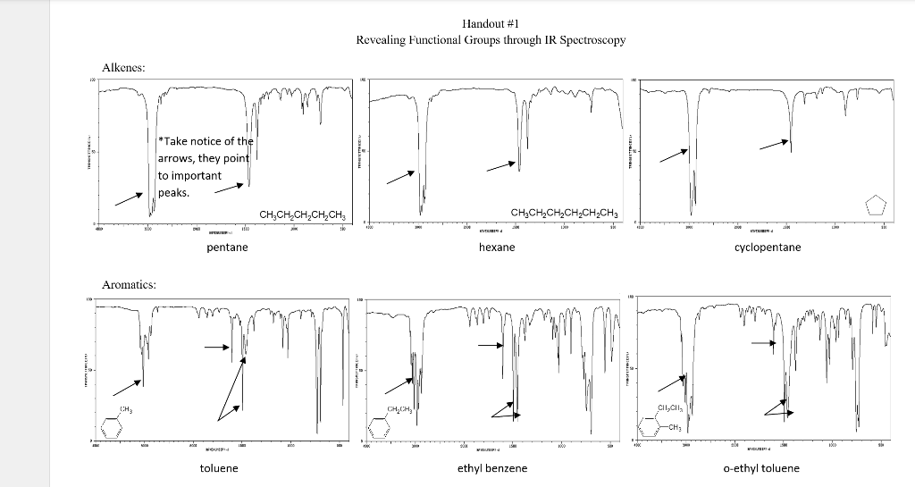 Handout #1
Revealing Functional Groups through IR Spectroscopy
CH?CH?CH?CH?CH?CH?
hexane
NILAIL
BENZENEEM
CH?CH?
Alkenes:
*Ta