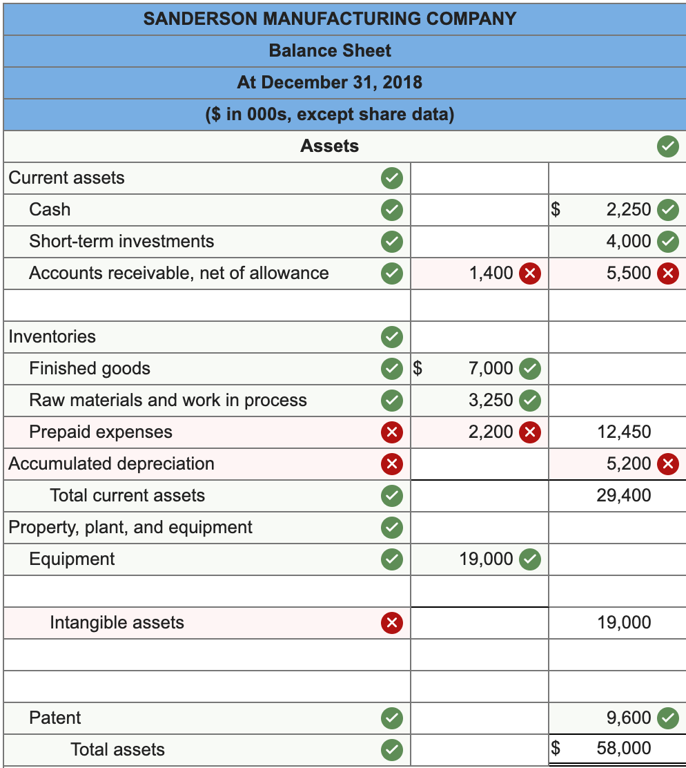 Solved The following balance sheet for the