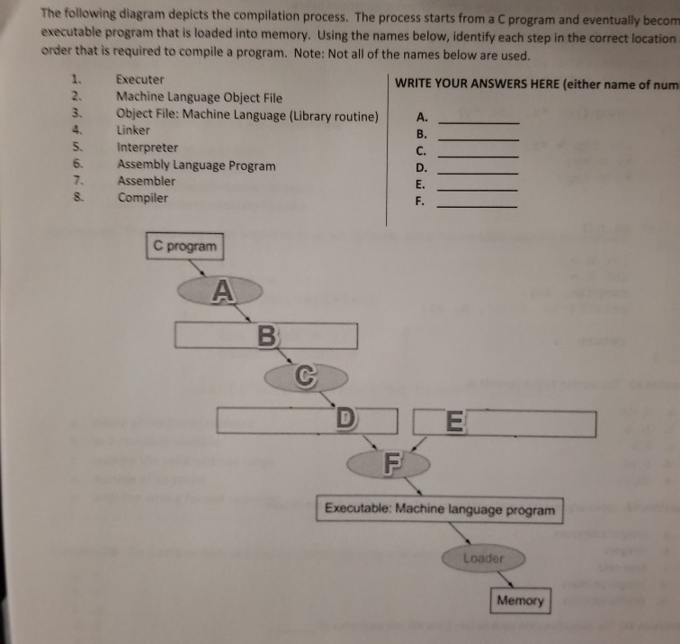 Diagram Of Compilation Process Compilation ( ) – Telegraph