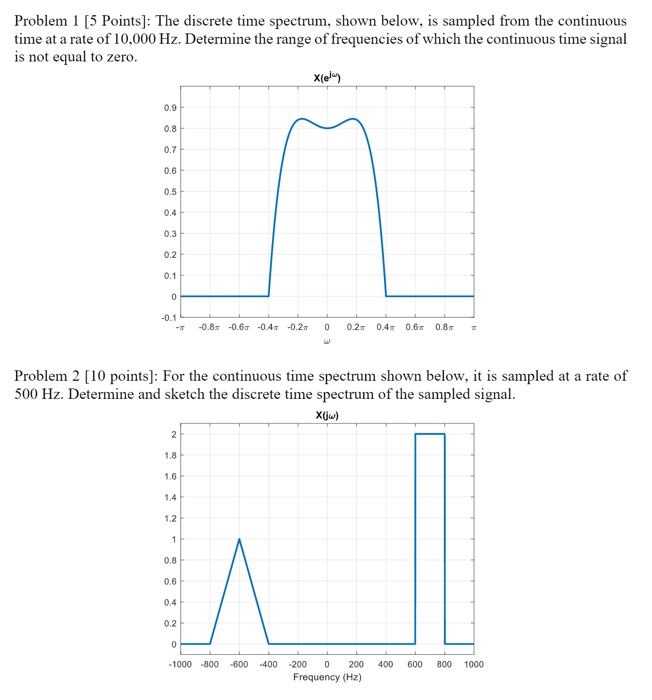 Solved Problem 1 [5 Points]: The discrete time spectrum, | Chegg.com