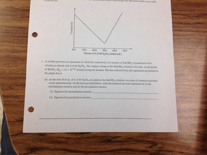 conductivity experiment solution