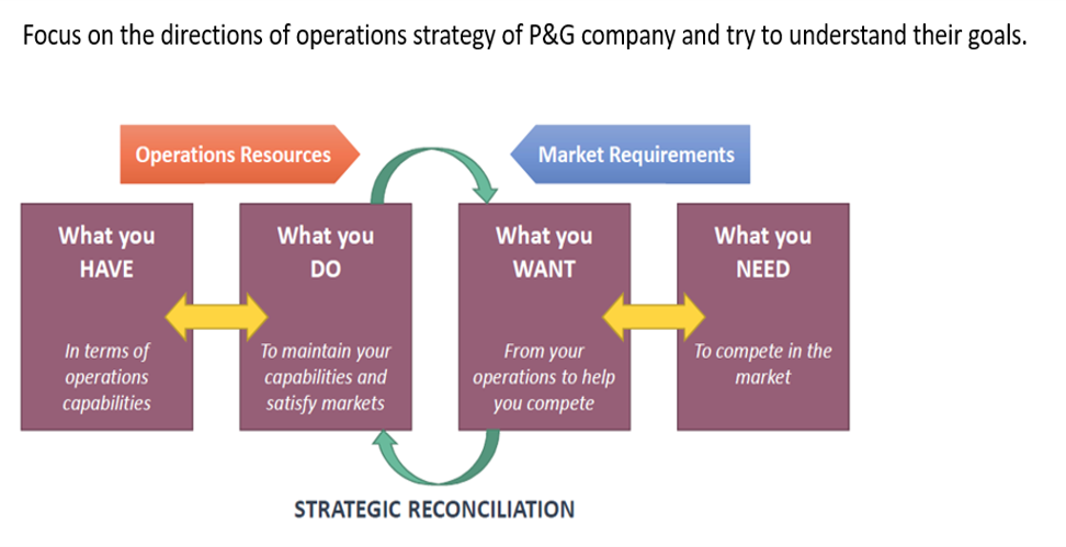 Solved Focus On The Directions Of Operations Strategy Of Chegg Com