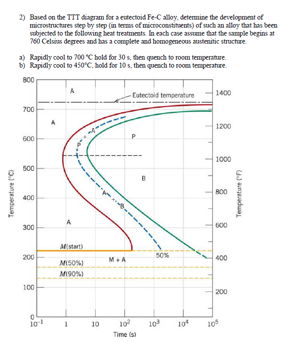 Solved 2) Based on the TTT diagram for a eutectoid Fe-C | Chegg.com