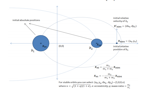 Two Body Problem Simulation in C . Write in C | Chegg.com