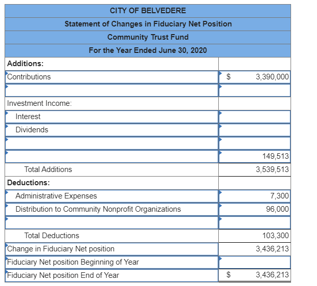 Solved On July 1, 2019, the City of Belvedere accepted a