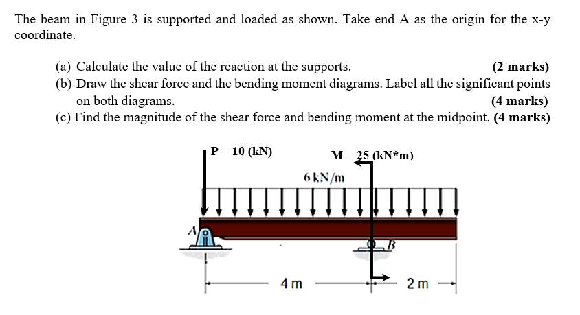 Solved The beam in Figure 3 ﻿is supported and loaded as | Chegg.com