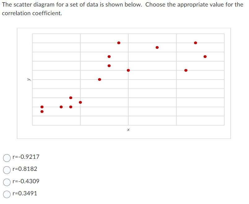 Solved The scatter diagram for a set of data is shown below. | Chegg.com