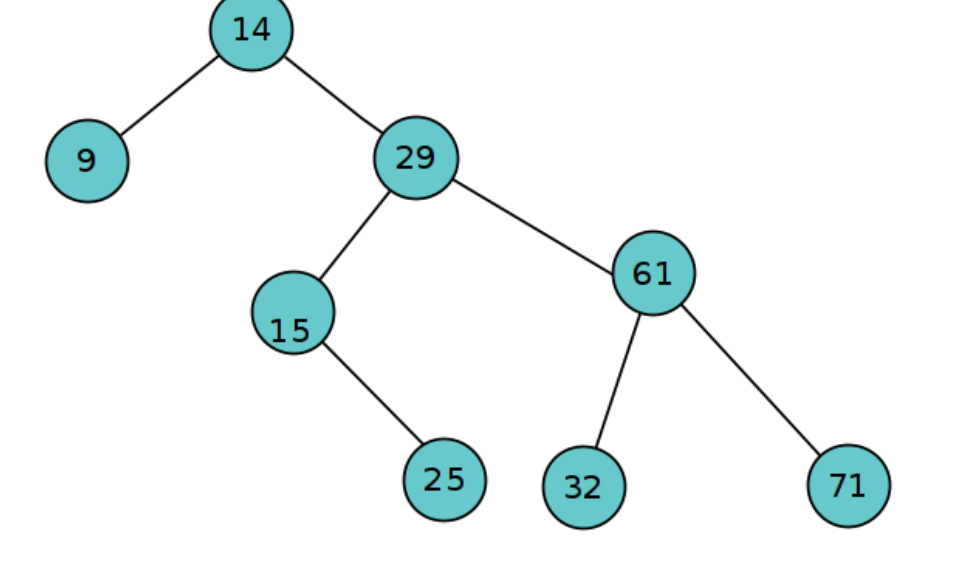 Solved Draw the binary search tree after LEFT-ROTATE (T, x) | Chegg.com