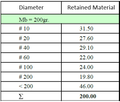 Solved A granulometric analysis by sieving of a sample whose | Chegg.com