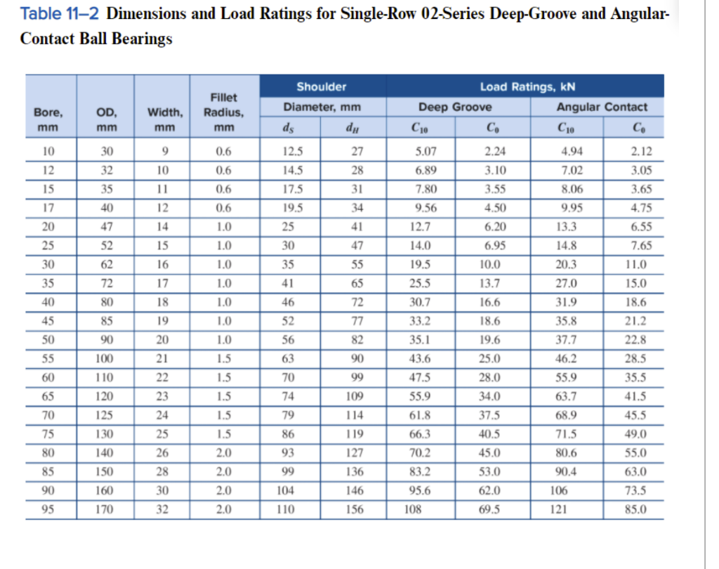 Solved A 02-series, single-row, deep-groove ball bearing | Chegg.com