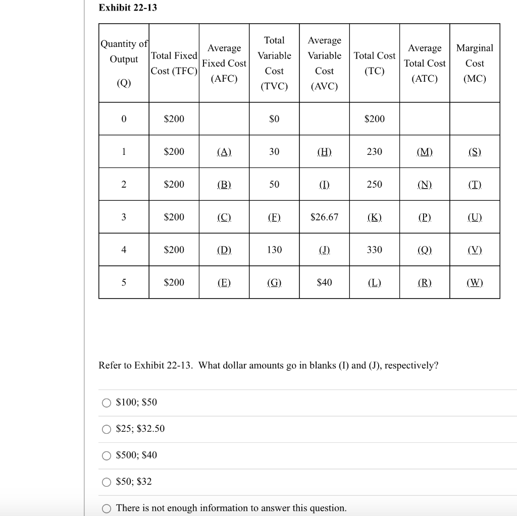 Solved Exhibit 22-11 Quantity Of Output Total Cost 0 $100 1 | Chegg.com