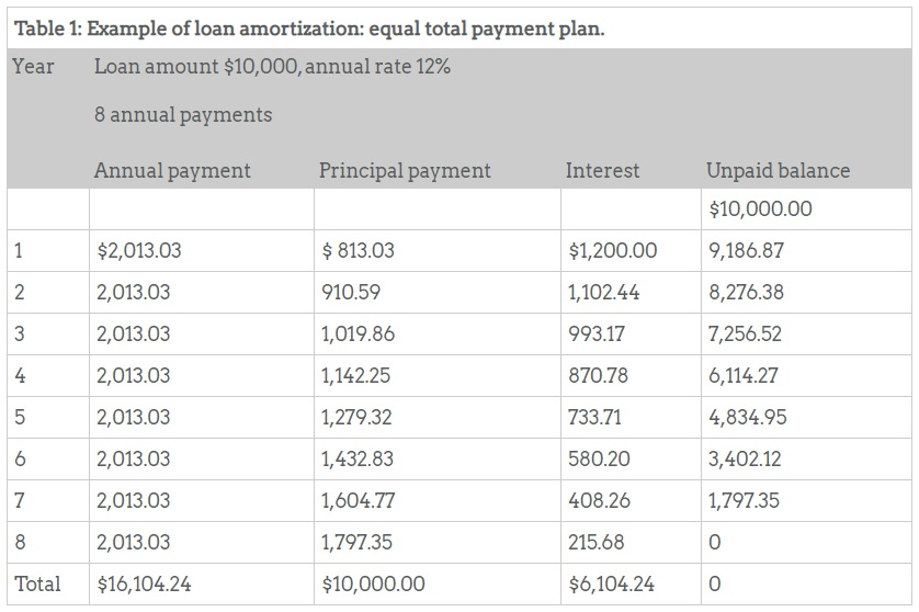 how-to-calculate-total-payments-over-a-life-of-loan